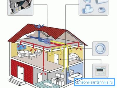 Ventilacija s prisilnom zrakom i ispušnim plinovima u privatnoj kući Ventilacija s prisilnom zrakom i ispušnim plinovima u privatnoj kući