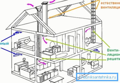 Projektiranje prirodne ventilacije u kući Projektiranje prirodne ventilacije u kući
