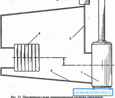 Najjednostavnija gravitacijska shema. Najjednostavnija gravitacijska shema.