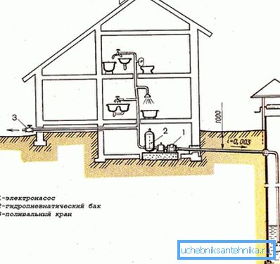 Najjednostavnija opcija je kako voditi vodu u kuću iz bunara. Najjednostavnija opcija je kako voditi vodu u kuću iz bunara.