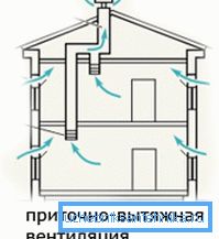 Najjednostavnija verzija ventilacijskog sustava