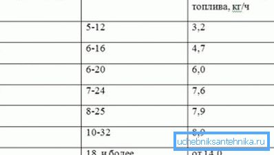 Potrošnja goriva temeljena na području kuće. Potrošnja goriva temeljena na području kuće.