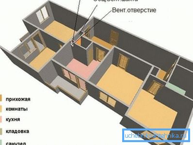 Položaj kanala ventilacije u stanu ploče Položaj kanala ventilacije u stanu ploče