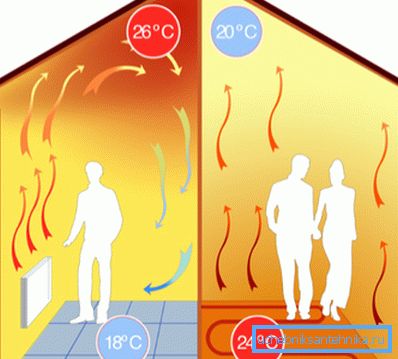Distribucija temperature u slučaju konvekcijskog grijanja i podnog grijanja. Distribucija temperature u slučaju konvekcijskog grijanja i podnog grijanja.