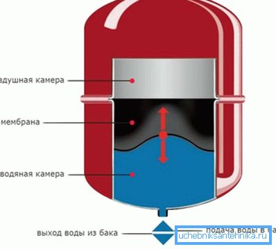 Spremnik za ekspanziju kompenzira tlak u sustavu zbog činjenice da se u njemu skuplja viška vode koja se širi kad se zagrijava. Spremnik za ekspanziju kompenzira tlak u sustavu zbog činjenice da se u njemu skuplja viška vode koja se širi kad se zagrijava.