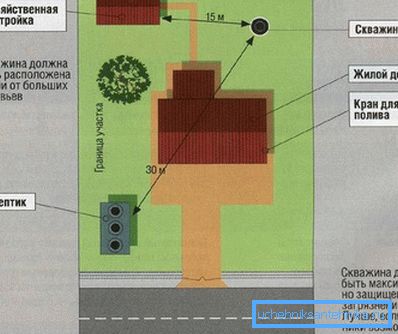 Treba strogo poštivati ​​udaljenost od bunara do drugih zgrada.