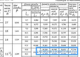 2493 Dimenzije inčenih navoja cijevi u tablici