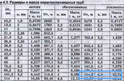 Veličine čelične vode i plinovoda prema GOST 3262 75 na temelju njihove čvrstoće Veličine čelične vode i plinovoda prema GOST 3262 75 na temelju njihove čvrstoće