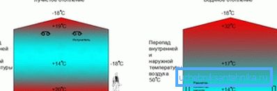 Razlika u učinkovitosti dviju vrsta grijanja - zračenja i vode Razlika u učinkovitosti dviju vrsta grijanja - zračenja i vode