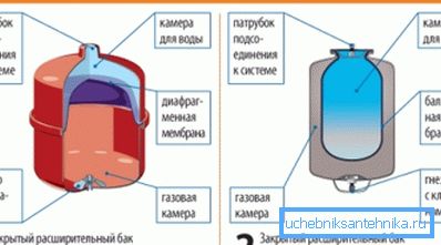Vrste membranskih ekspanzijskih spremnika Vrste membranskih ekspanzijskih spremnika