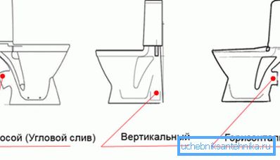 Vrste odvodne cijevi. Vrste odvodne cijevi.