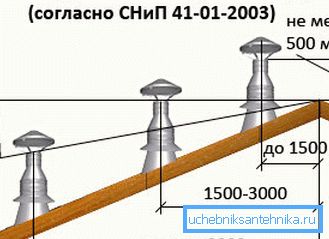 Preporučene vrijednosti visine cijevi iznad krova Preporučene vrijednosti visine cijevi iznad krova
