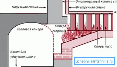 Rimski hipokaust. shema Rimski hipokaust. shema