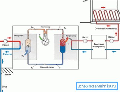 Pomoću toplinske pumpe moguće je pretvoriti 1 kW električne energije u 4-6 kW toplinske energije