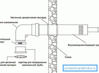 Koaksijalni dimnjak Koaksijalni dimnjak