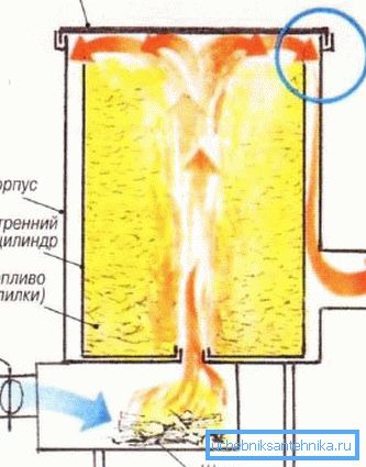 Vožnja dimom u okomitoj peći