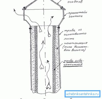 Dimnjaci od azbest-cementa Dimnjaci od azbest-cementa