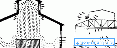 Shema prostorija za proizvodnju prirodne ventilacije Shema prostorija za proizvodnju prirodne ventilacije