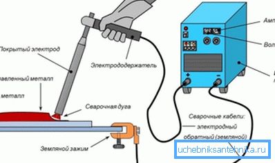 Shema funkcioniranja stroja za zavarivanje