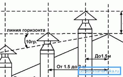 Shema za određivanje minimalne visine cijevi iznad krova