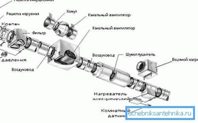 Shema kanala mehaničke ventilacije Shema kanala mehaničke ventilacije