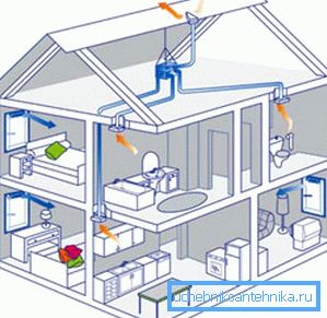 Mehanička ventilacijska shema vikendice Mehanička ventilacijska shema vikendice