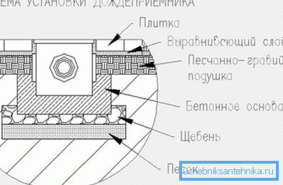 Instalacijska shema usisa Instalacijska shema usisa