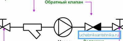 Shema instalacije crpki i cjevovoda
