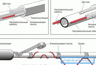 Otporna shema instalacije kabela