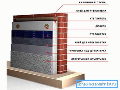 Shema vanjske izolacije ciglenog zida. Shema vanjske izolacije ciglenog zida.