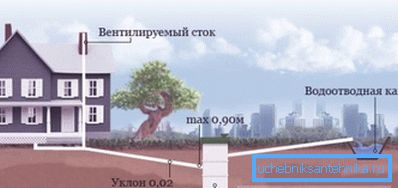 Vanjski kanalizacijski sustav privatne kuće Vanjski kanalizacijski sustav privatne kuće