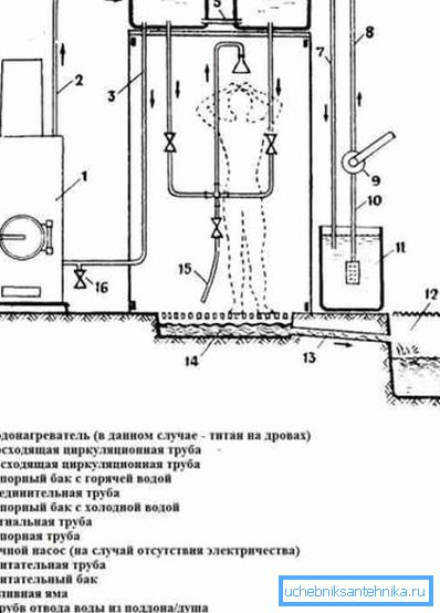 Raspored tuširanja pomoću peći Raspored tuširanja pomoću peći