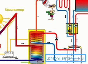 Opskrba toplom i toplom vodom s solarnim kolektorom topline