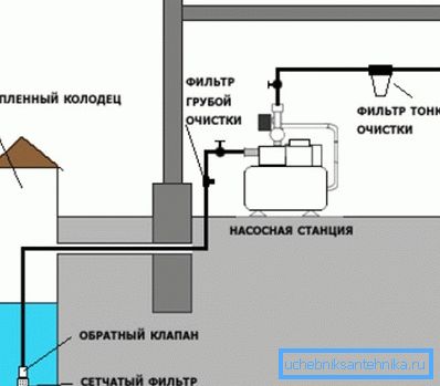 Krug za vodoopskrbu iz bušotine uključuje sustave pročišćavanja vode i pumpnu opremu.