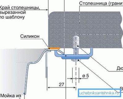 Shema subdisola pričvršćivanja ljuske od nehrđajućeg čelika granita countertop. Shema subdisola pričvršćivanja ljuske od nehrđajućeg čelika granita countertop.