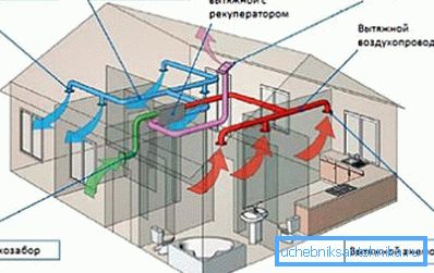 Dijagram potpuno mehaničkog ventilacijskog sustava