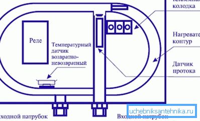 Krug grijača protoka. Krug grijača protoka.