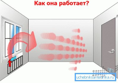 Shema ventilacije kroz vrata. Shema ventilacije kroz vrata.