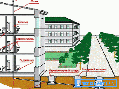 Shema ventilacijske kanalizacije u visokogradnji Shema ventilacijske kanalizacije u visokogradnji
