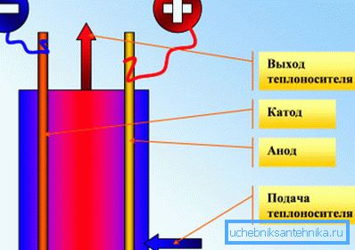 Shema elektrode grijača. Shema elektrode grijača.