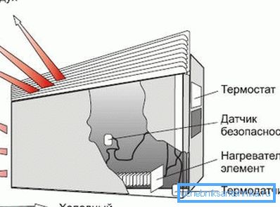 Shema rada električnog konvektora