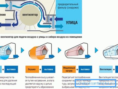 Shema klima uređaja s mješavinom zraka iz ulice Shema klima uređaja s mješavinom zraka iz ulice