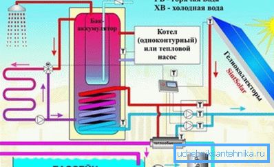 Shema sustava grijanja na solarnim kolektorima Shema sustava grijanja na solarnim kolektorima