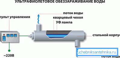 Shema UV sterilizatora