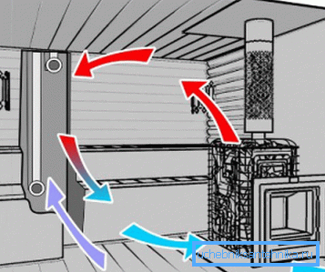 Shema sustava ventilacije u parnoj sobi Shema sustava ventilacije u parnoj sobi