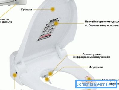 Raspored glavnih elemenata.
