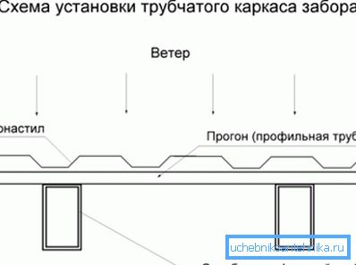 Izgled poprečnog profila cijevi u odnosu na ograđenu ogradu ograde. Izgled poprečnog profila cijevi u odnosu na ograđenu ogradu ograde.