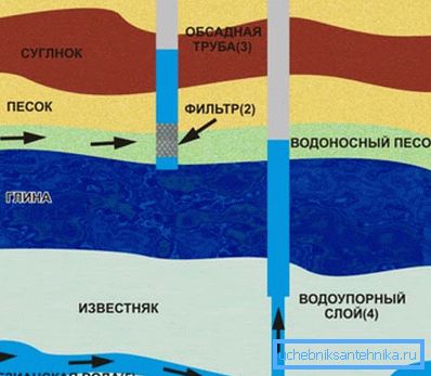 Raspored različitih razina podzemnih voda Raspored različitih razina podzemnih voda