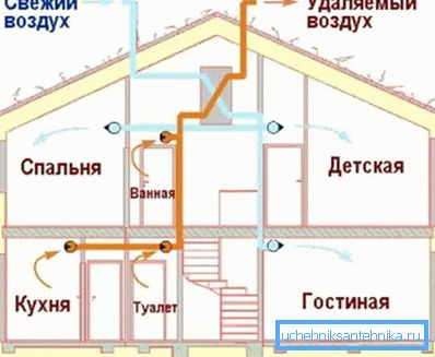 Distribucija zračnih masa u stambenoj zgradi pomoću usisnih i ispušnih konstrukcija