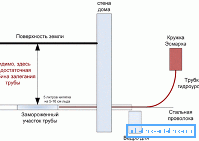 Shema odmrzavanja vode u kipu